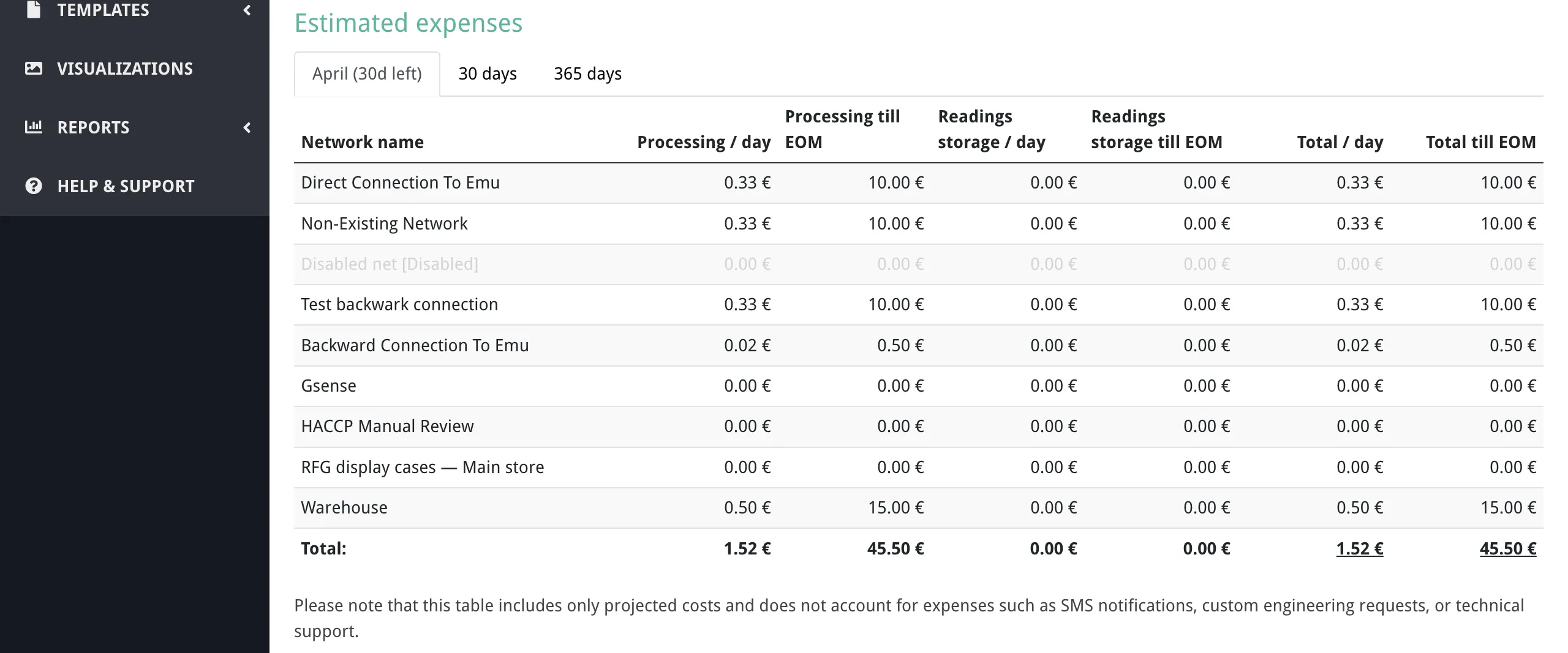 The estimated expenses table with tabs for the current month, 30 days, and 365 days, showing per-network and total costs