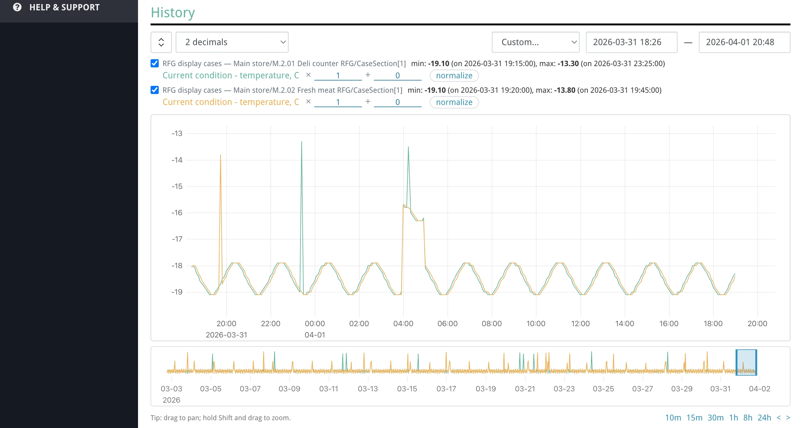 The main chart showing multiple parameter lines over time, with the navigator chart below
