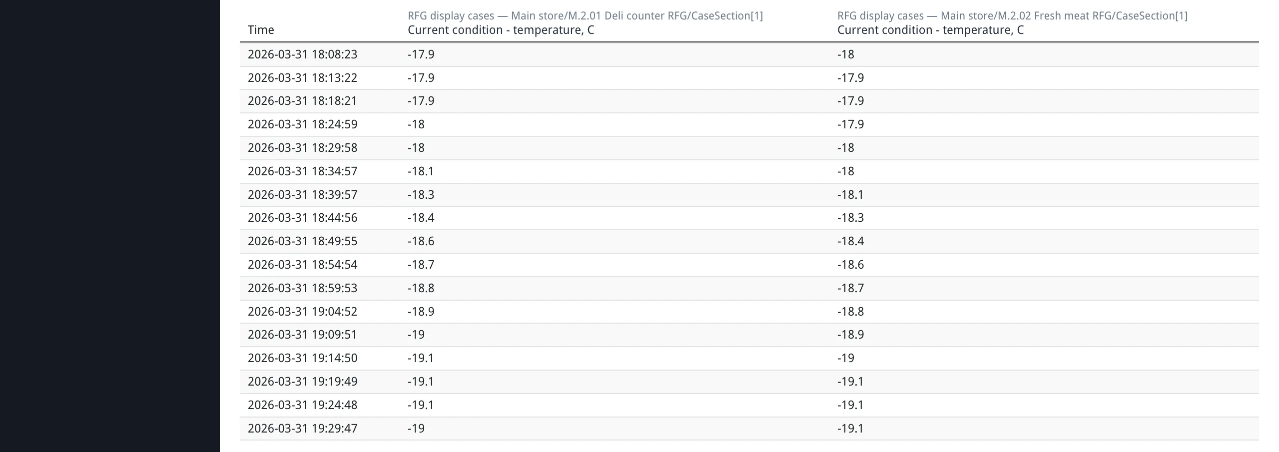 The data table showing timestamps and parameter values in columns, with one column per selected parameter