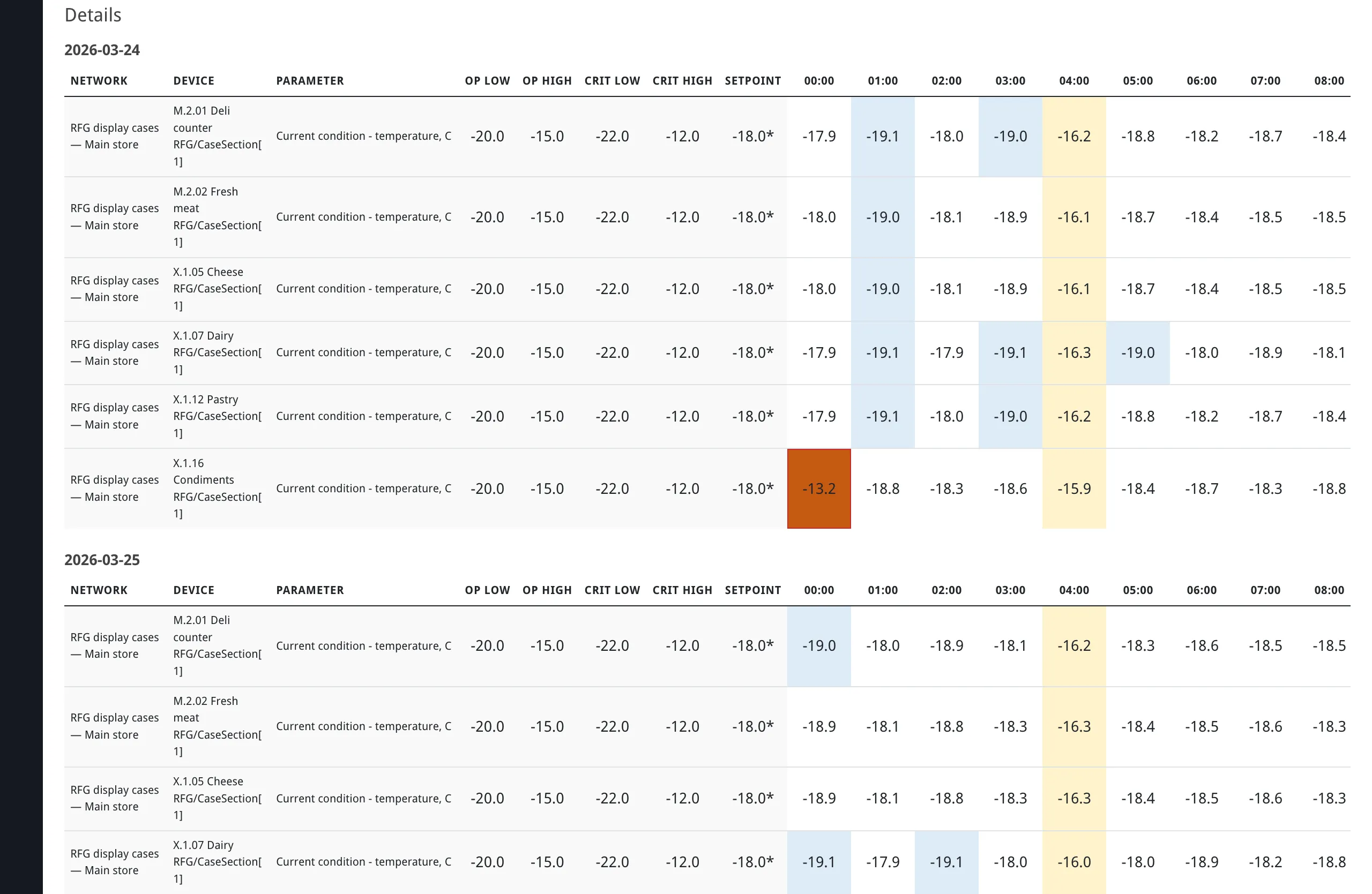 Detailed table showing temperature cells with deviation coloring, threshold borders, and daily status columns