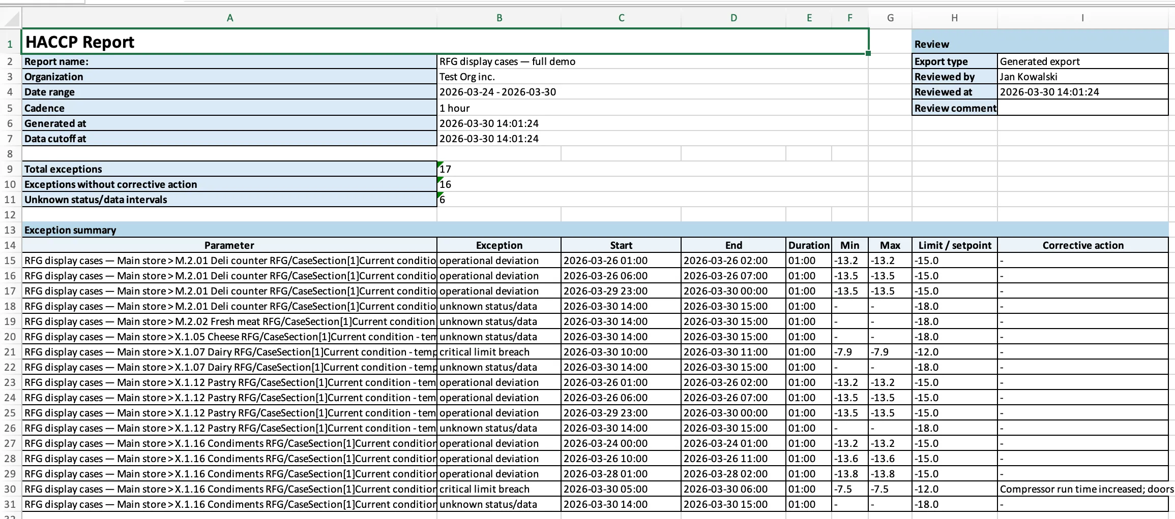 Excel export — Sheet 1 "HACCP Report" with header, review metadata, and exception summary