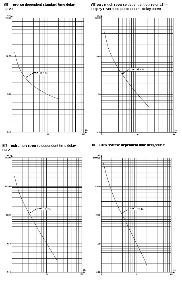 Protection curves - Part 1