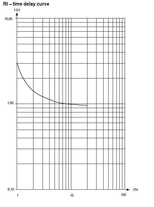 Protection curves - Part 2