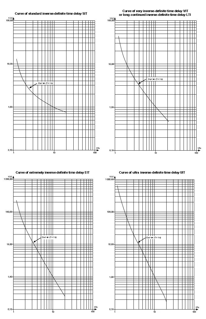 Current protection curves - Part 1