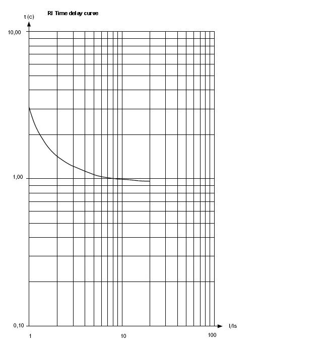Current protection curves - Part 2