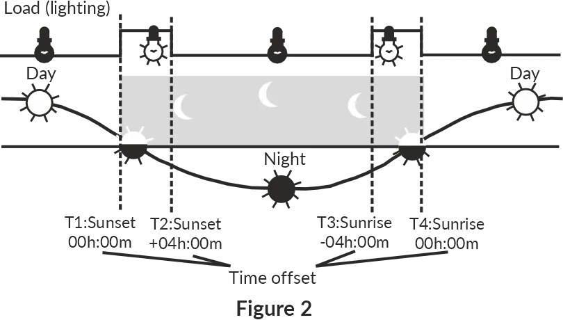 Astronomical schedule example