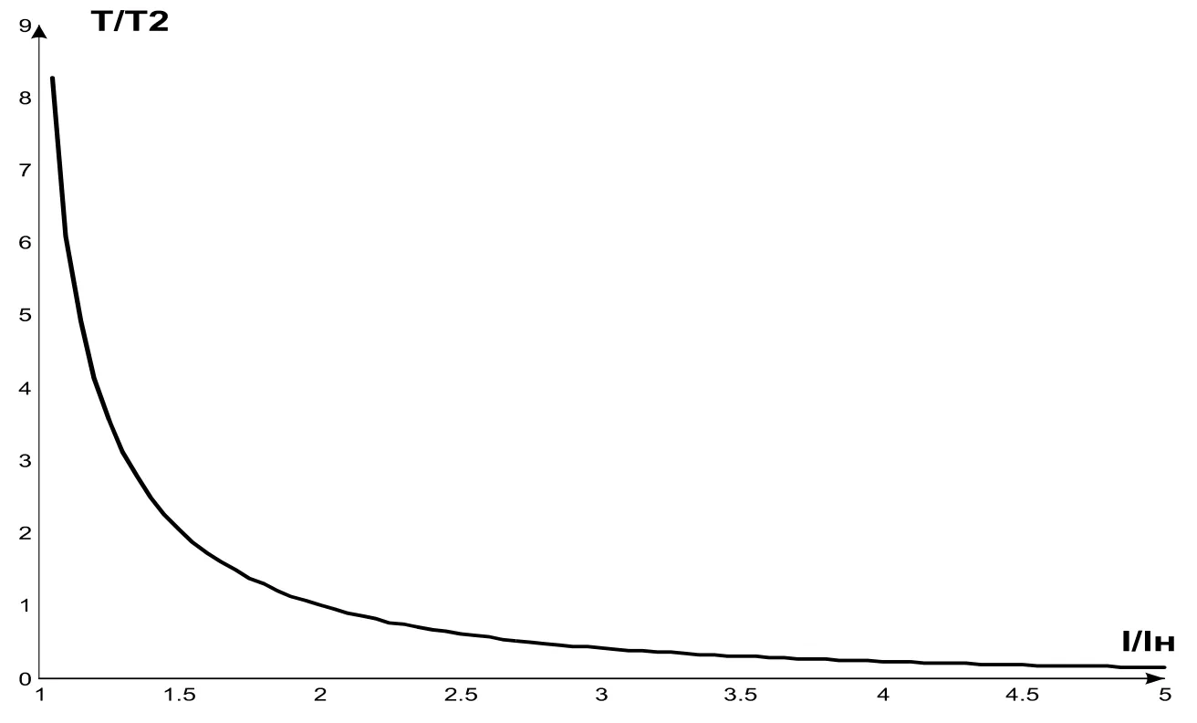 Current-time characteristic