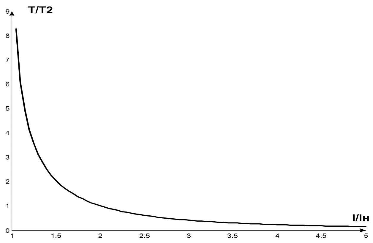 Current-Time Curve