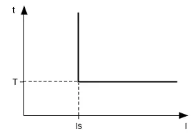 Independent delay protection