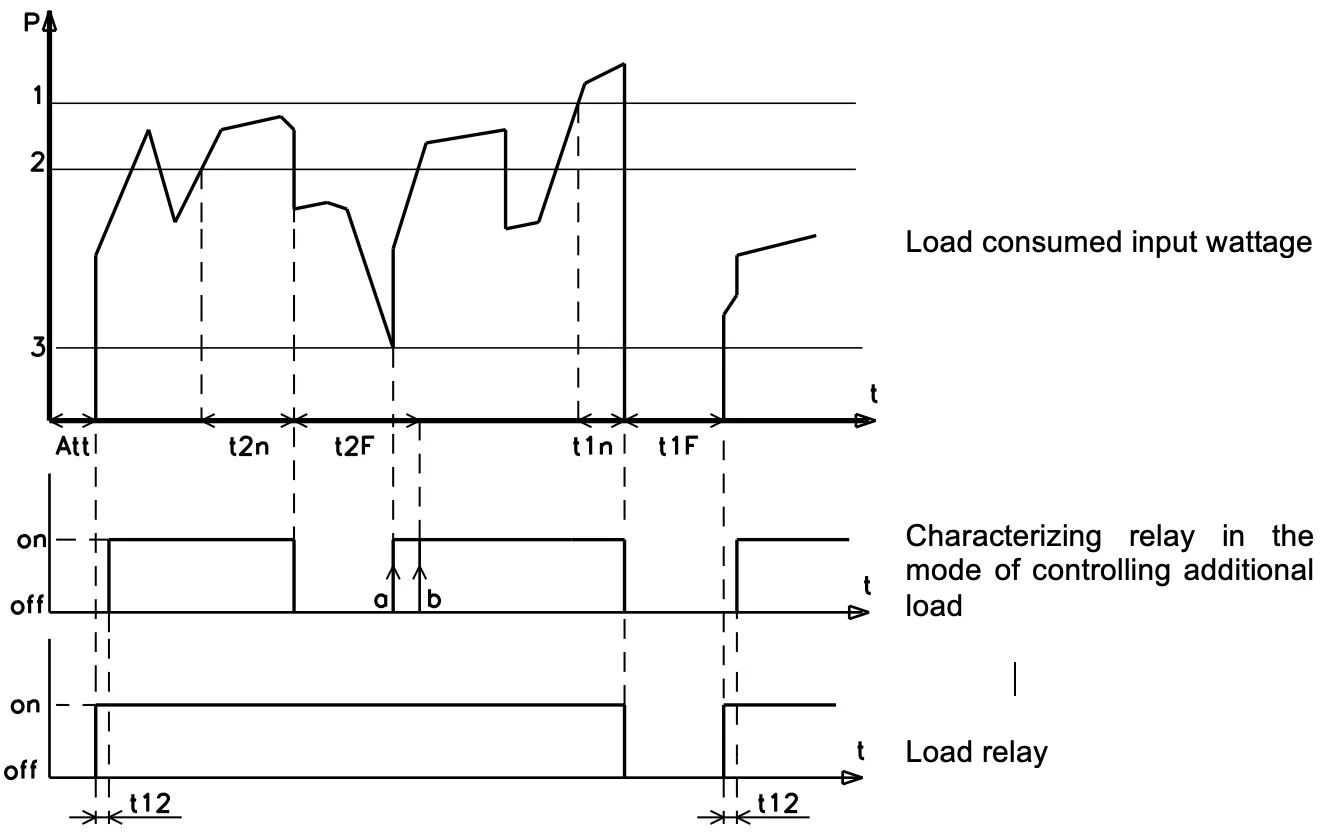 Power limiting mode with additional load