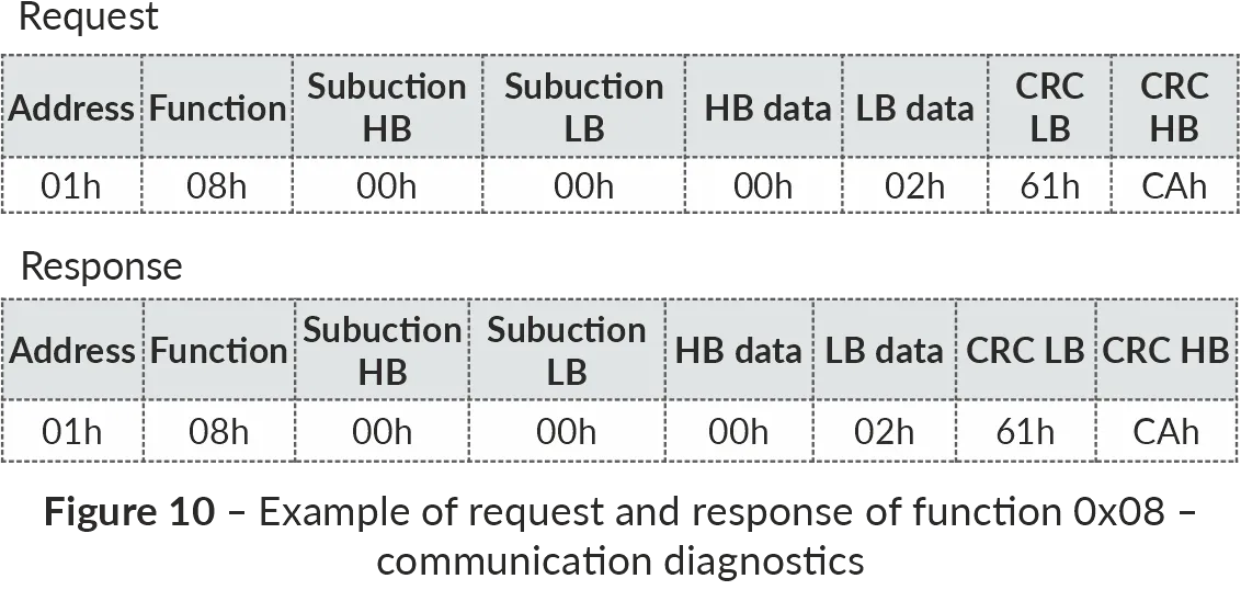 Example of communication diagnostics (Function 0x08)
