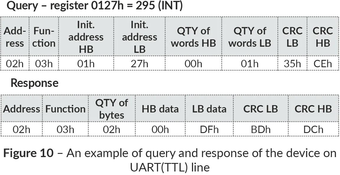 Example of query and response on UART (TTL) line