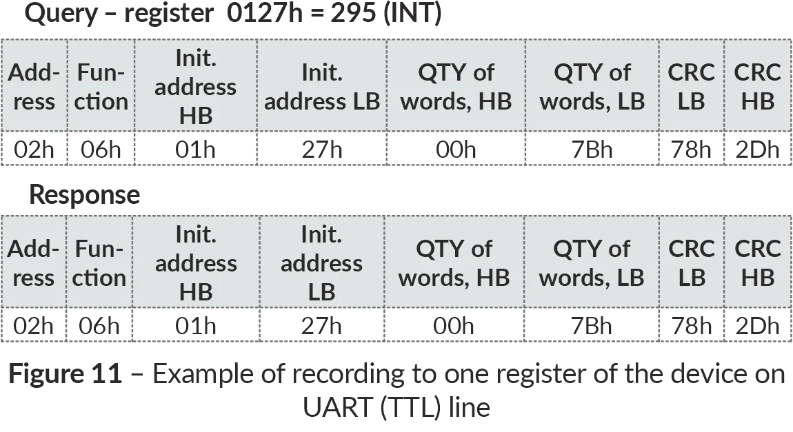 Example of writing to a register on UART (TTL) line