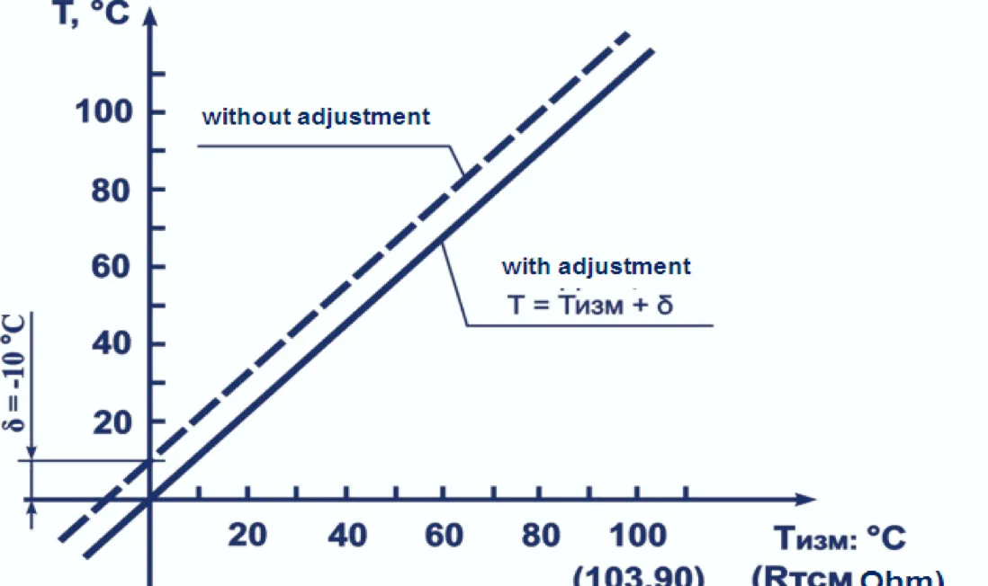 Characteristic shift