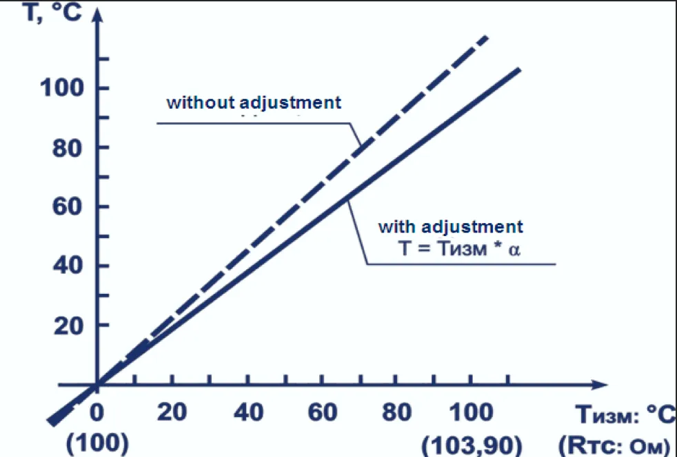 Characteristic slope