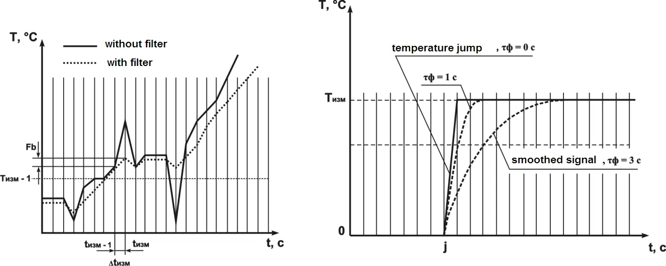 Digital filter characteristics