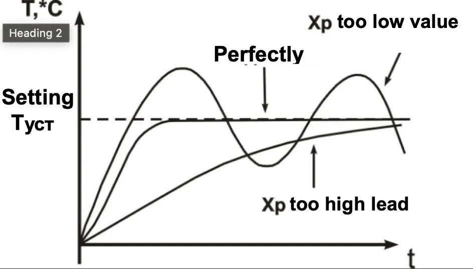 Proportional regulator