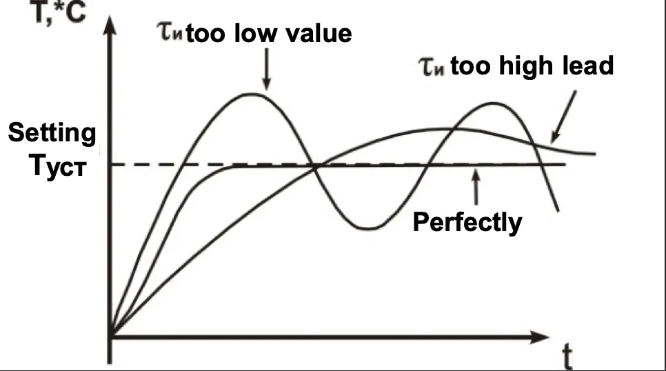 Integral regulator