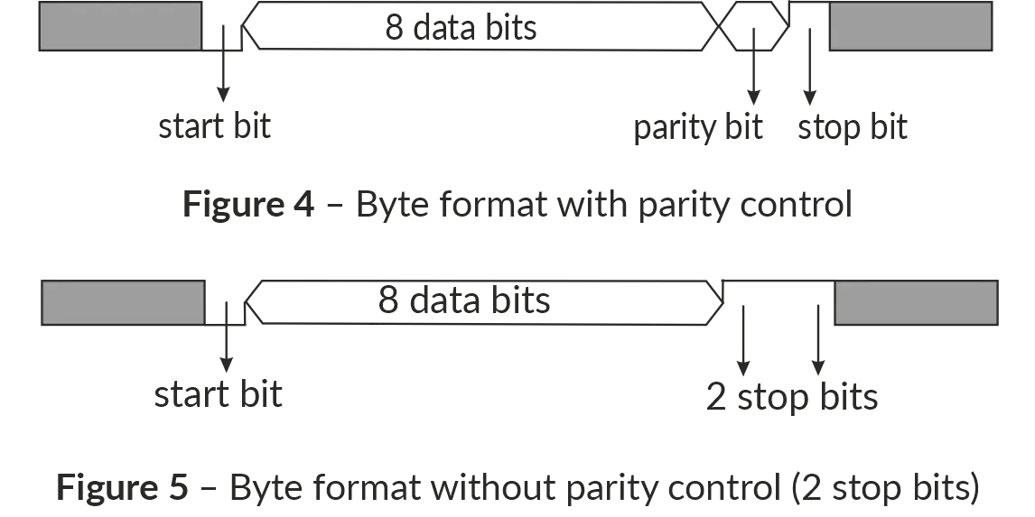 Byte format with and without parity control