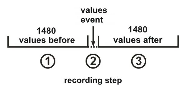 Data recording at event (stages)