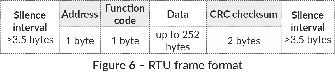 RTU frame format