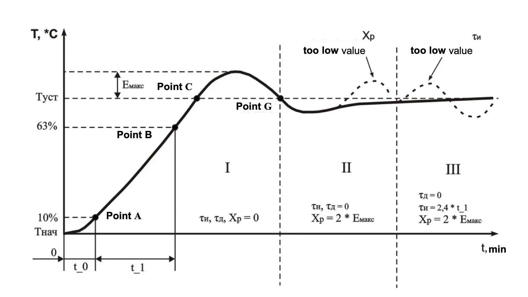 PID manual tuning