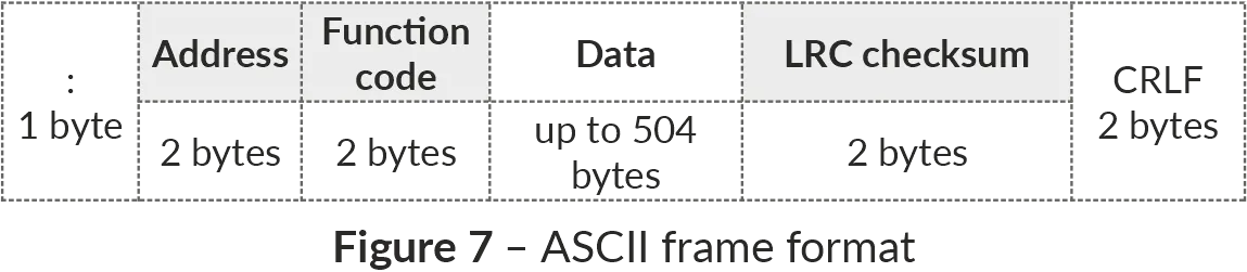 ASCII frame format