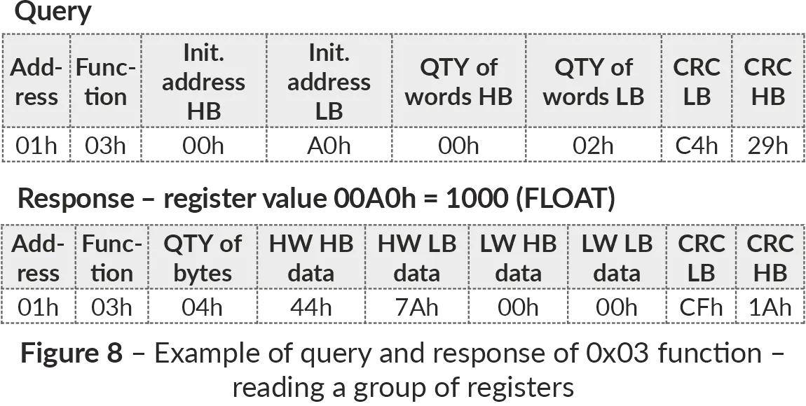 Example of reading registers (Function 0x03)