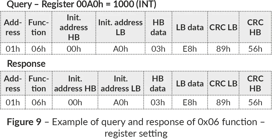Example of writing to a register (Function 0x06)