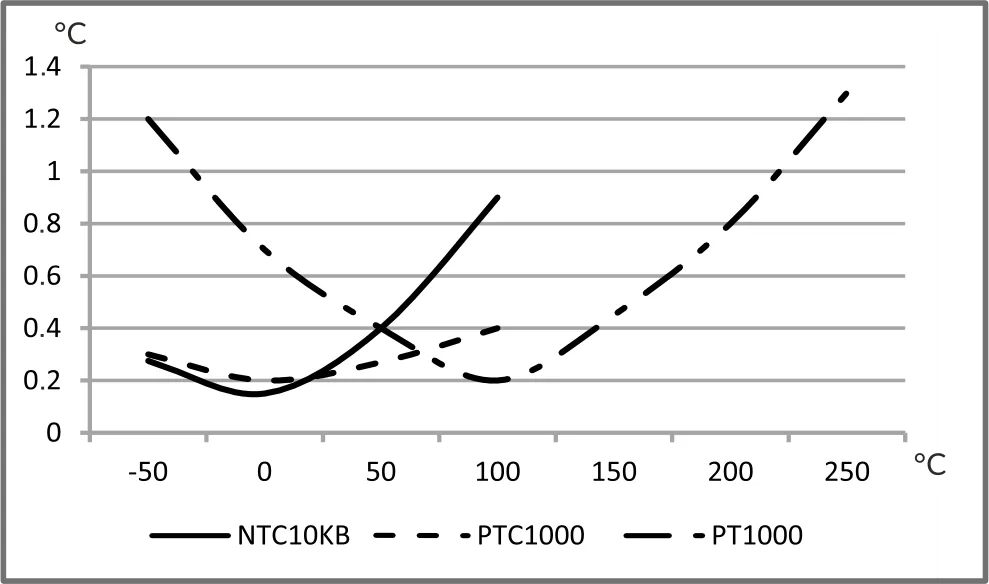 Temperature measurement error when using analog sensors