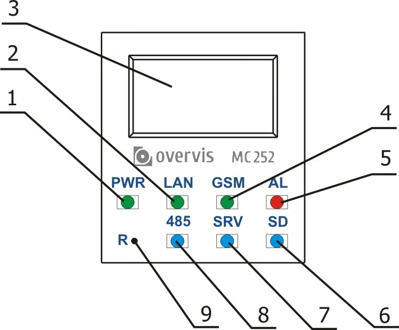 Front panel of MC252 showing LED indicators (PWR, LAN, GSM, AL, SD, SRV, 485), LCD display, and service button R