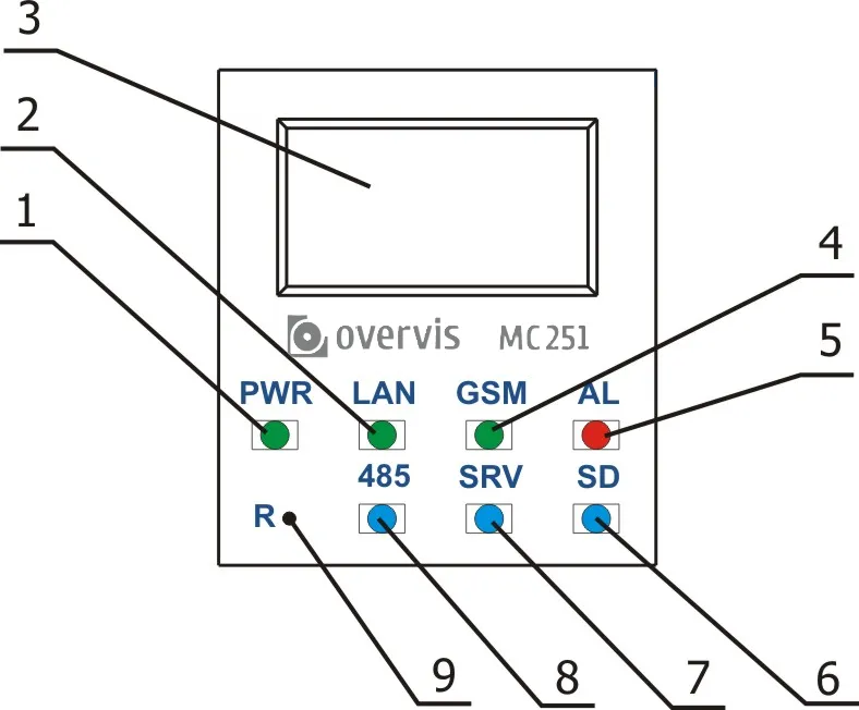 Front panel of MC251 showing LED indicators (PWR, LAN, GSM, AL, SD, SRV, 485), LCD display, and service button R
