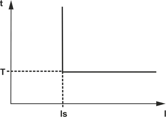 Independent Delay Protection