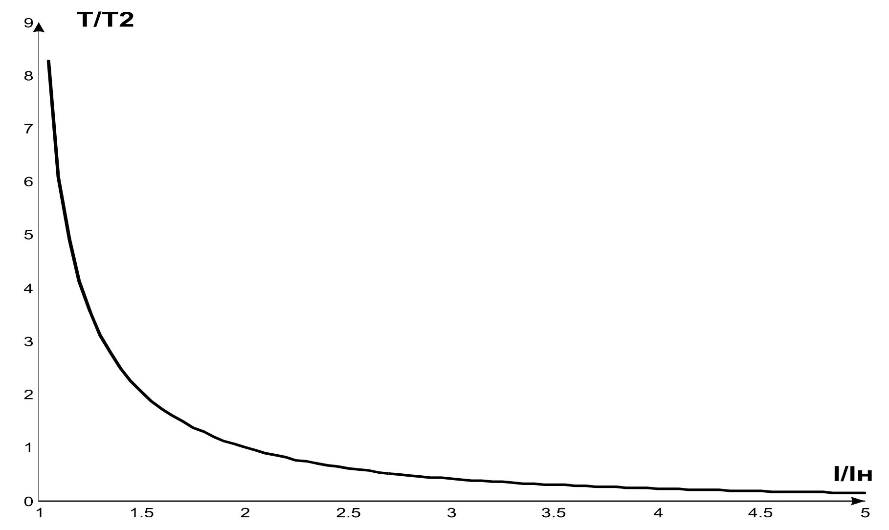 Current-time characteristic