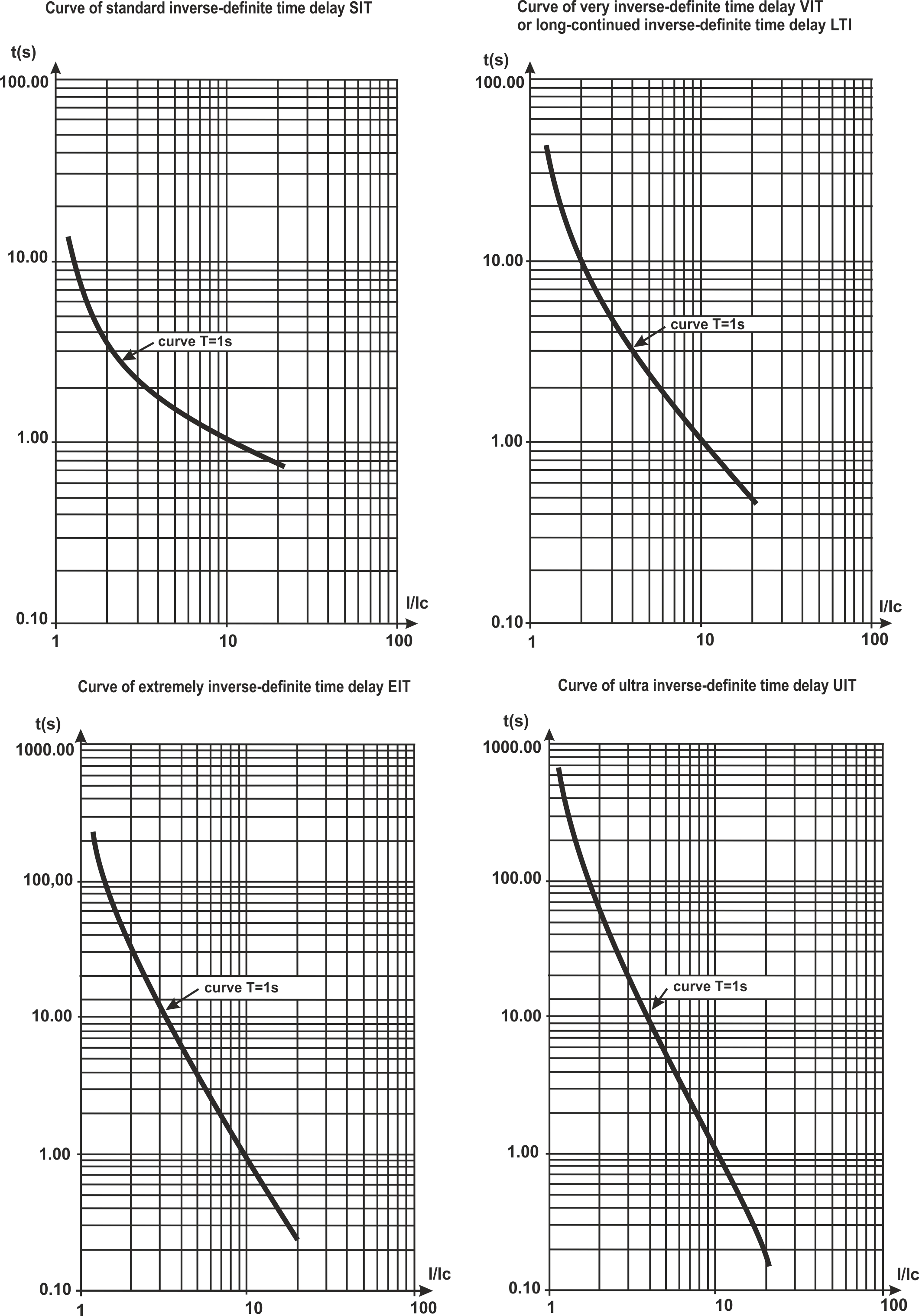 Time-dependent delay curves - Set 1