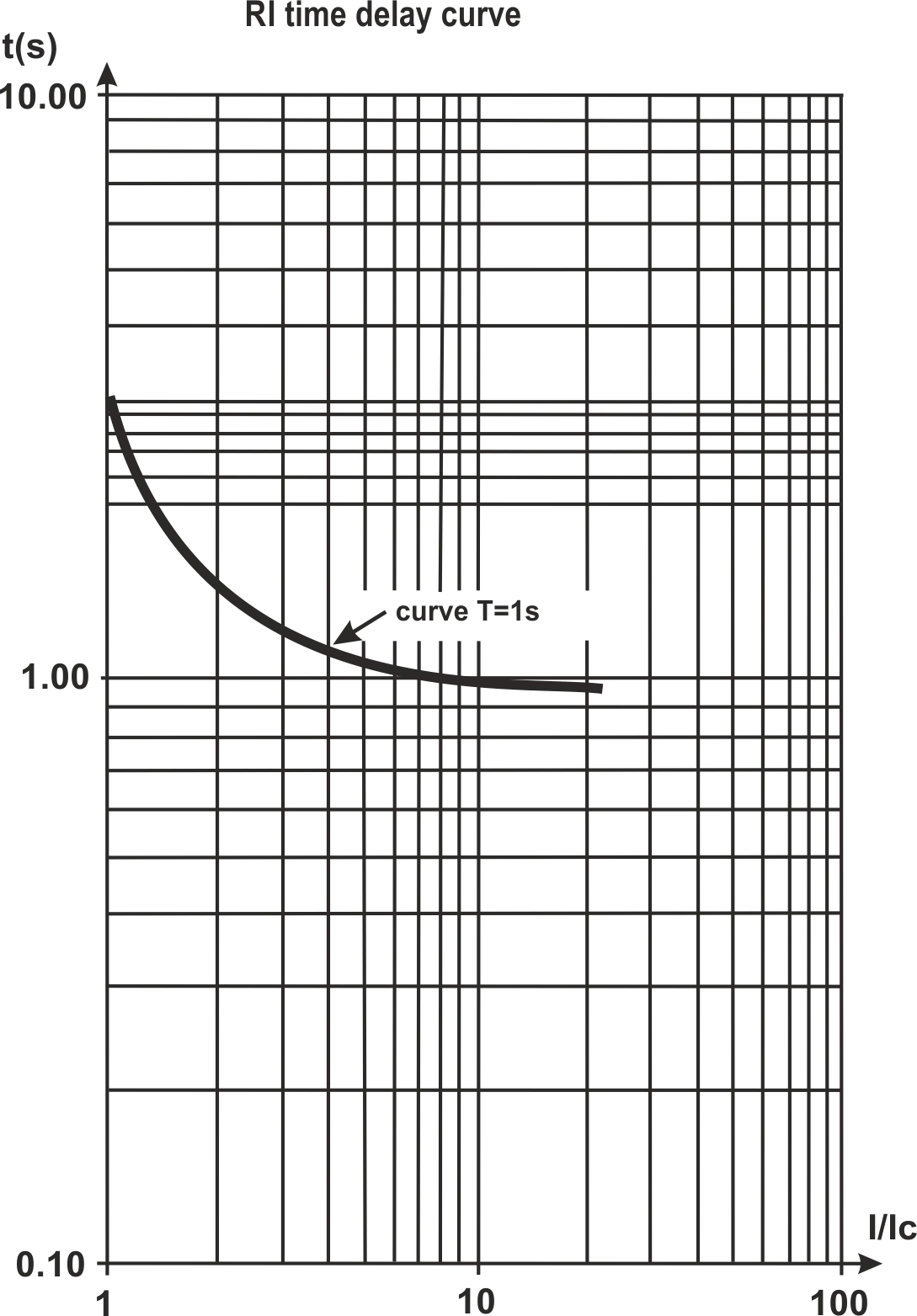 Time-dependent delay curves - Set 2