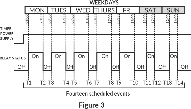 Weekly schedule example